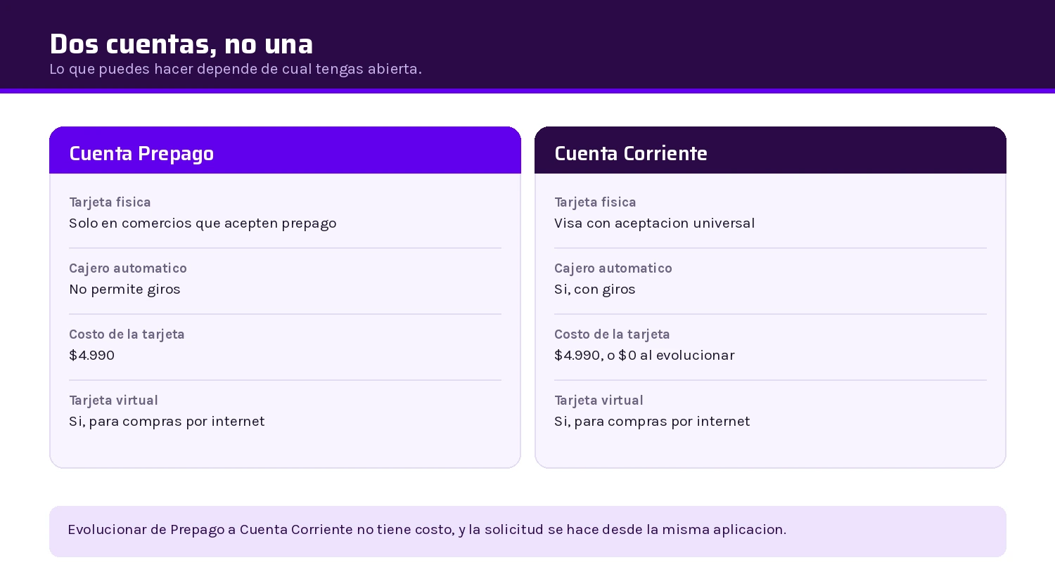 Comparación entre la Cuenta Prepago y la Cuenta Corriente de MACHBANK