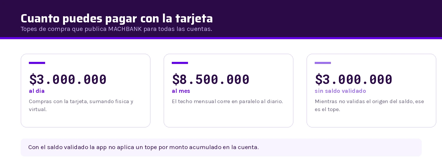 Topes de compra con la tarjeta de MACHBANK: diario, mensual y sin saldo validado