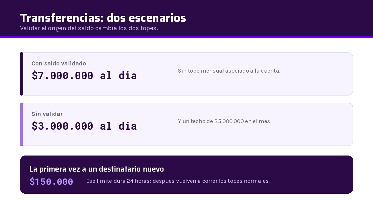 Límites de transferencia de MACHBANK con saldo validado y sin validar