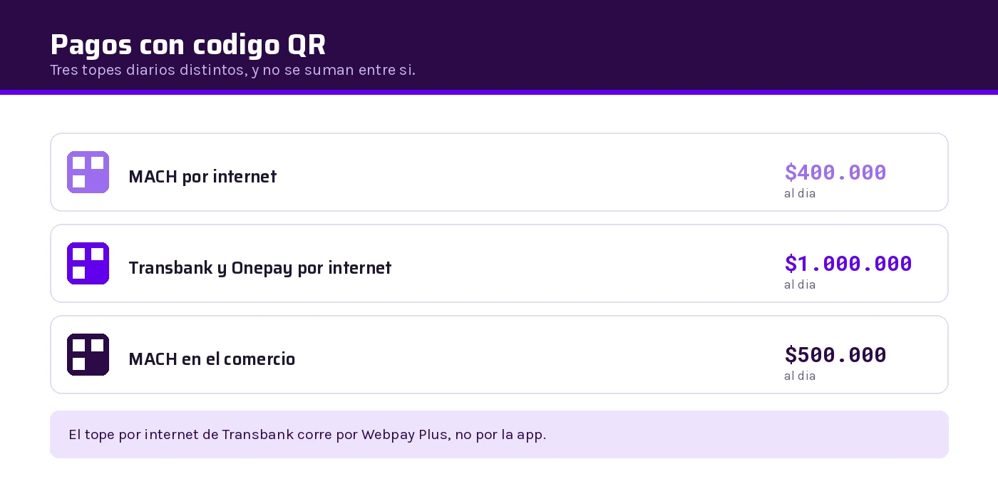 Topes diarios de pago con código QR en MACHBANK, Transbank y Onepay